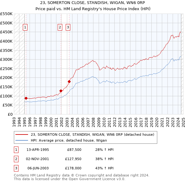 23, SOMERTON CLOSE, STANDISH, WIGAN, WN6 0RP: Price paid vs HM Land Registry's House Price Index