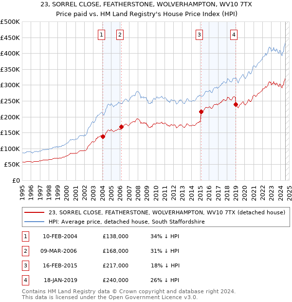 23, SORREL CLOSE, FEATHERSTONE, WOLVERHAMPTON, WV10 7TX: Price paid vs HM Land Registry's House Price Index