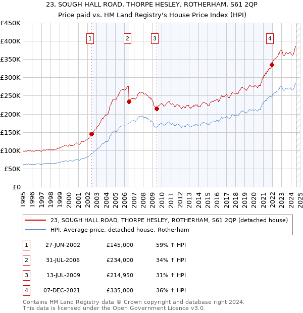 23, SOUGH HALL ROAD, THORPE HESLEY, ROTHERHAM, S61 2QP: Price paid vs HM Land Registry's House Price Index