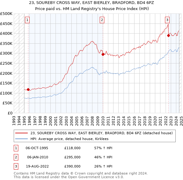 23, SOUREBY CROSS WAY, EAST BIERLEY, BRADFORD, BD4 6PZ: Price paid vs HM Land Registry's House Price Index