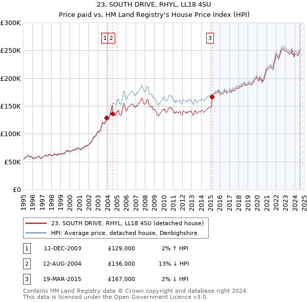 23, SOUTH DRIVE, RHYL, LL18 4SU: Price paid vs HM Land Registry's House Price Index