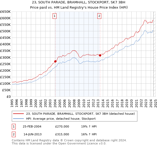 23, SOUTH PARADE, BRAMHALL, STOCKPORT, SK7 3BH: Price paid vs HM Land Registry's House Price Index