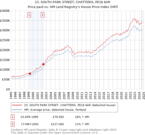 23, SOUTH PARK STREET, CHATTERIS, PE16 6AR: Price paid vs HM Land Registry's House Price Index