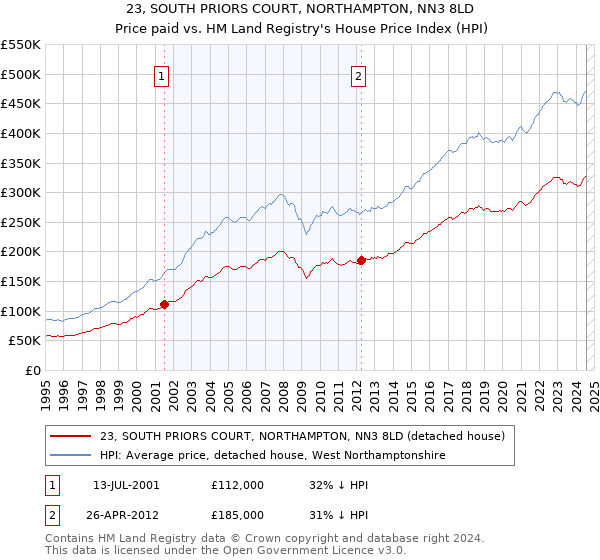 23, SOUTH PRIORS COURT, NORTHAMPTON, NN3 8LD: Price paid vs HM Land Registry's House Price Index