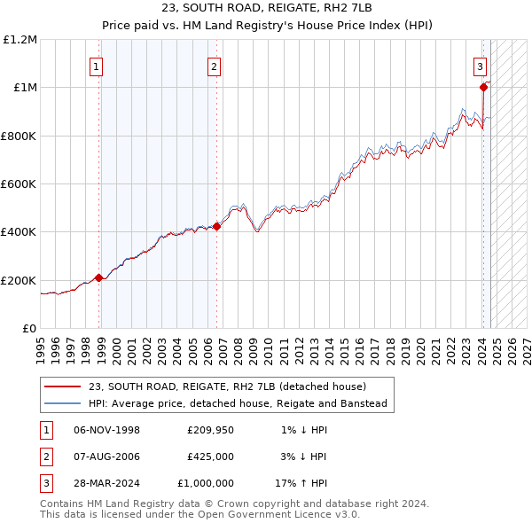 23, SOUTH ROAD, REIGATE, RH2 7LB: Price paid vs HM Land Registry's House Price Index