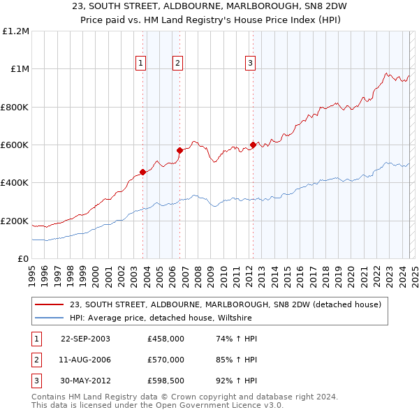 23, SOUTH STREET, ALDBOURNE, MARLBOROUGH, SN8 2DW: Price paid vs HM Land Registry's House Price Index