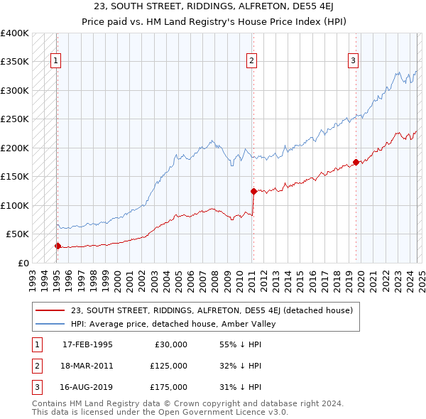 23, SOUTH STREET, RIDDINGS, ALFRETON, DE55 4EJ: Price paid vs HM Land Registry's House Price Index