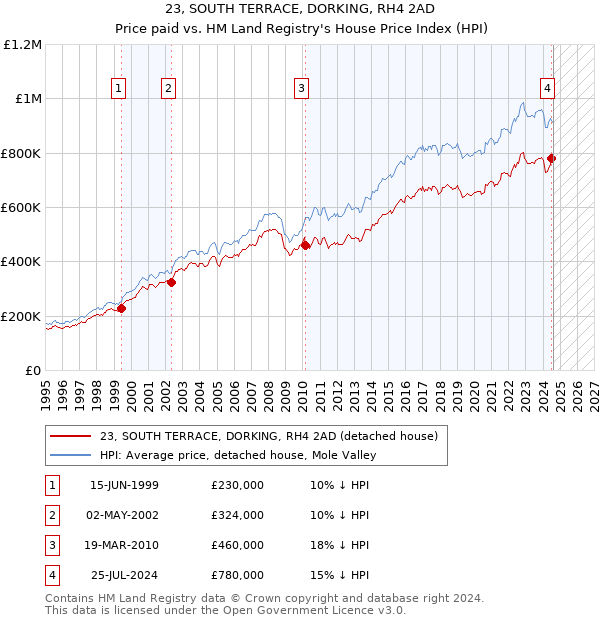 23, SOUTH TERRACE, DORKING, RH4 2AD: Price paid vs HM Land Registry's House Price Index