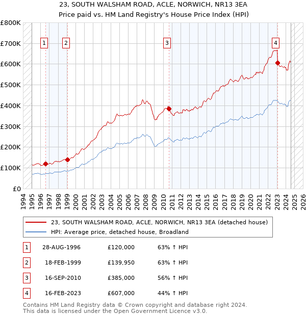 23, SOUTH WALSHAM ROAD, ACLE, NORWICH, NR13 3EA: Price paid vs HM Land Registry's House Price Index