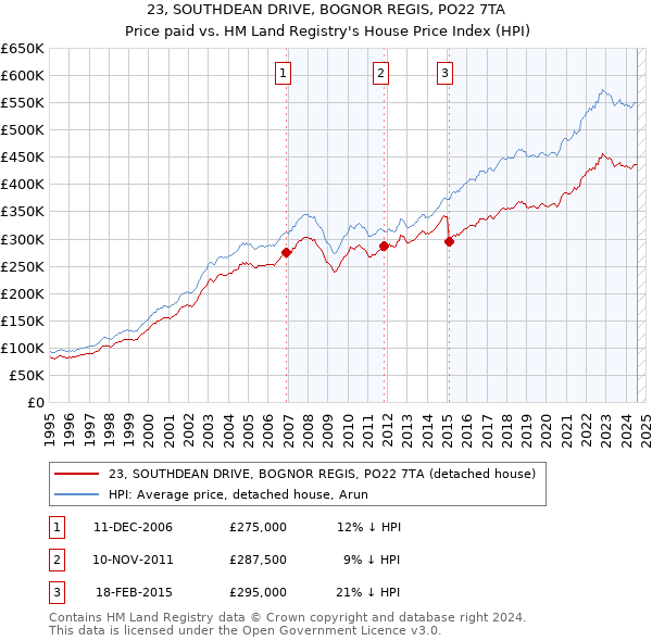 23, SOUTHDEAN DRIVE, BOGNOR REGIS, PO22 7TA: Price paid vs HM Land Registry's House Price Index