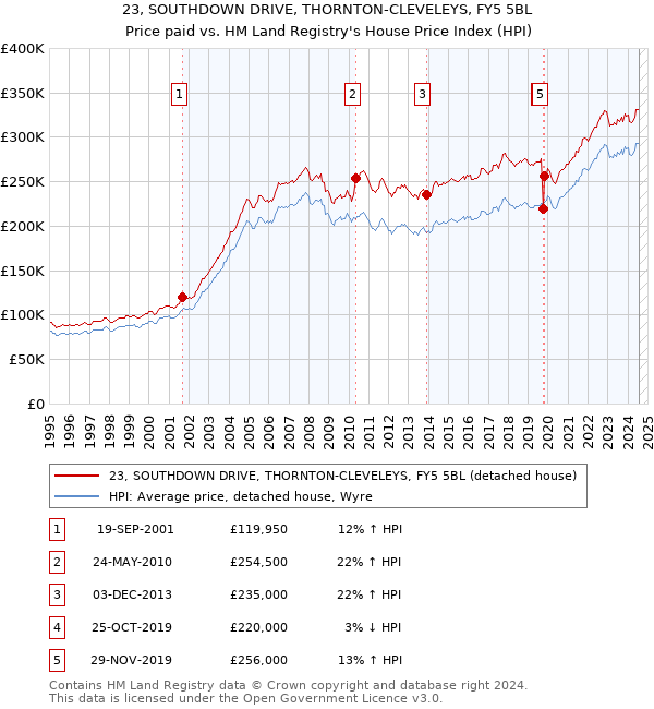 23, SOUTHDOWN DRIVE, THORNTON-CLEVELEYS, FY5 5BL: Price paid vs HM Land Registry's House Price Index