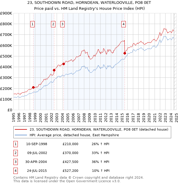 23, SOUTHDOWN ROAD, HORNDEAN, WATERLOOVILLE, PO8 0ET: Price paid vs HM Land Registry's House Price Index