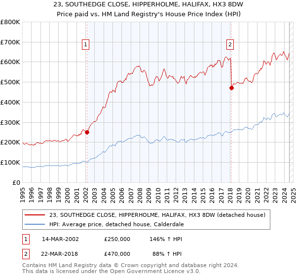 23, SOUTHEDGE CLOSE, HIPPERHOLME, HALIFAX, HX3 8DW: Price paid vs HM Land Registry's House Price Index