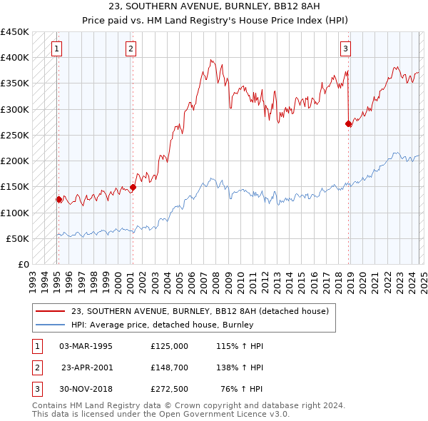 23, SOUTHERN AVENUE, BURNLEY, BB12 8AH: Price paid vs HM Land Registry's House Price Index