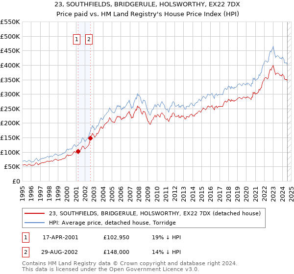 23, SOUTHFIELDS, BRIDGERULE, HOLSWORTHY, EX22 7DX: Price paid vs HM Land Registry's House Price Index