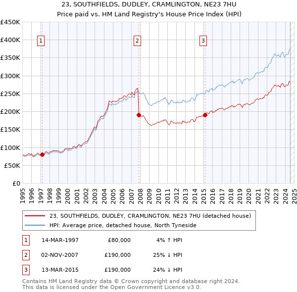 23, SOUTHFIELDS, DUDLEY, CRAMLINGTON, NE23 7HU: Price paid vs HM Land Registry's House Price Index