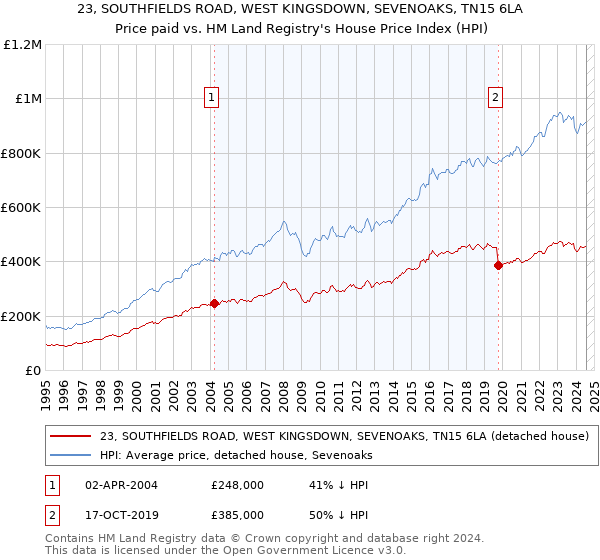 23, SOUTHFIELDS ROAD, WEST KINGSDOWN, SEVENOAKS, TN15 6LA: Price paid vs HM Land Registry's House Price Index