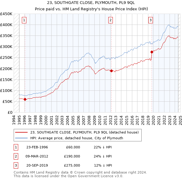 23, SOUTHGATE CLOSE, PLYMOUTH, PL9 9QL: Price paid vs HM Land Registry's House Price Index