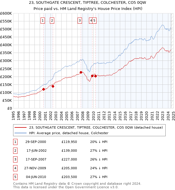 23, SOUTHGATE CRESCENT, TIPTREE, COLCHESTER, CO5 0QW: Price paid vs HM Land Registry's House Price Index