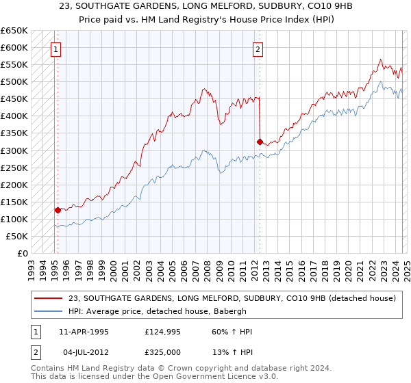 23, SOUTHGATE GARDENS, LONG MELFORD, SUDBURY, CO10 9HB: Price paid vs HM Land Registry's House Price Index