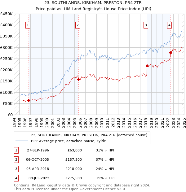 23, SOUTHLANDS, KIRKHAM, PRESTON, PR4 2TR: Price paid vs HM Land Registry's House Price Index