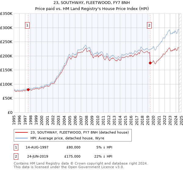 23, SOUTHWAY, FLEETWOOD, FY7 8NH: Price paid vs HM Land Registry's House Price Index