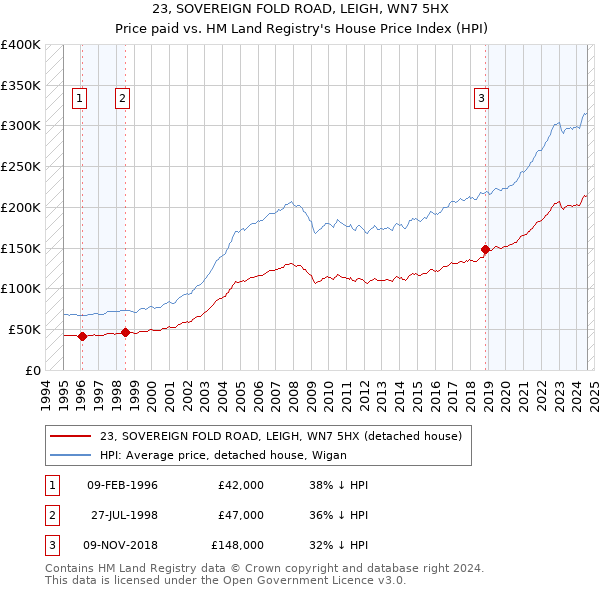 23, SOVEREIGN FOLD ROAD, LEIGH, WN7 5HX: Price paid vs HM Land Registry's House Price Index