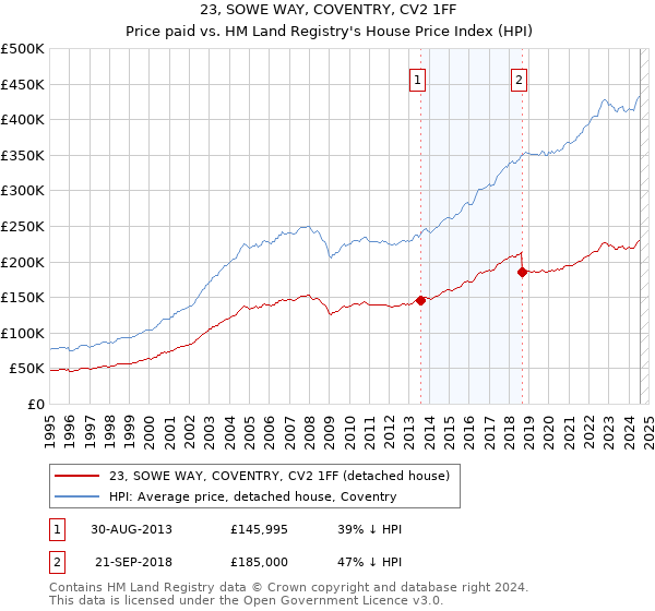 23, SOWE WAY, COVENTRY, CV2 1FF: Price paid vs HM Land Registry's House Price Index