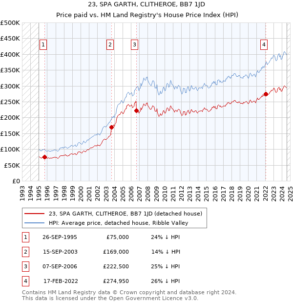 23, SPA GARTH, CLITHEROE, BB7 1JD: Price paid vs HM Land Registry's House Price Index