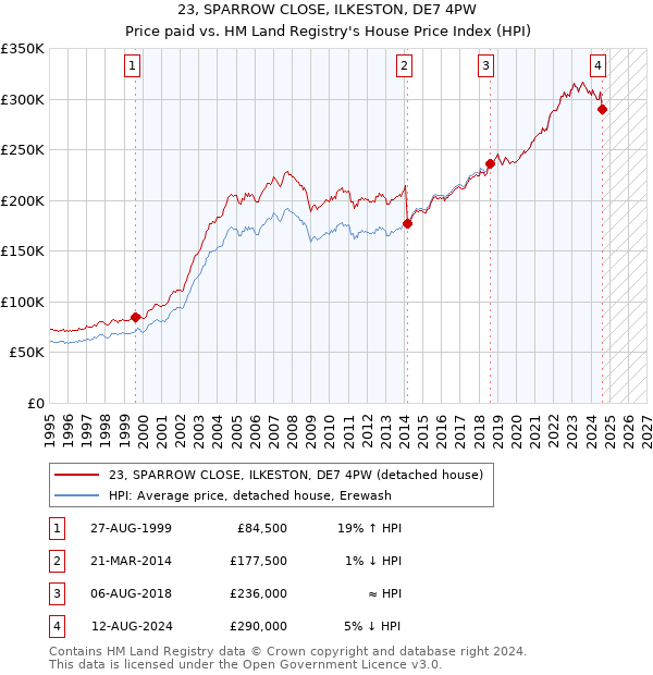 23, SPARROW CLOSE, ILKESTON, DE7 4PW: Price paid vs HM Land Registry's House Price Index