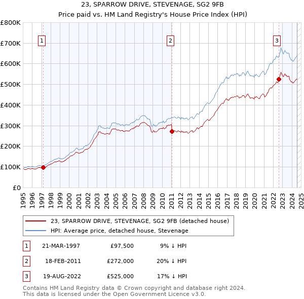 23, SPARROW DRIVE, STEVENAGE, SG2 9FB: Price paid vs HM Land Registry's House Price Index