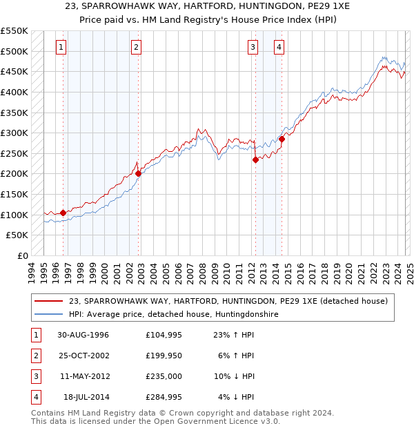 23, SPARROWHAWK WAY, HARTFORD, HUNTINGDON, PE29 1XE: Price paid vs HM Land Registry's House Price Index