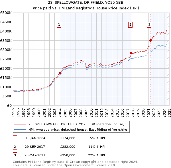 23, SPELLOWGATE, DRIFFIELD, YO25 5BB: Price paid vs HM Land Registry's House Price Index