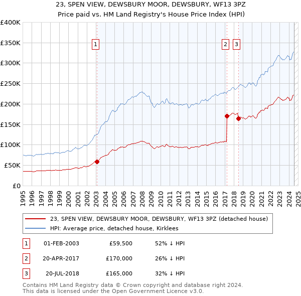 23, SPEN VIEW, DEWSBURY MOOR, DEWSBURY, WF13 3PZ: Price paid vs HM Land Registry's House Price Index