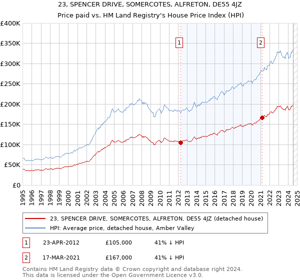 23, SPENCER DRIVE, SOMERCOTES, ALFRETON, DE55 4JZ: Price paid vs HM Land Registry's House Price Index