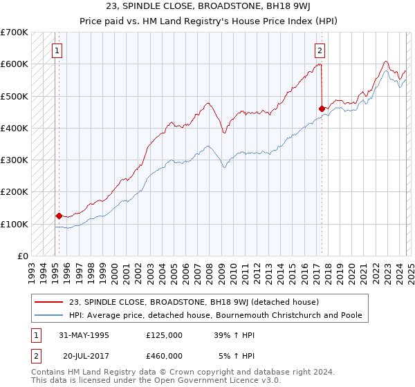 23, SPINDLE CLOSE, BROADSTONE, BH18 9WJ: Price paid vs HM Land Registry's House Price Index