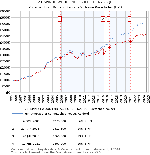 23, SPINDLEWOOD END, ASHFORD, TN23 3QE: Price paid vs HM Land Registry's House Price Index