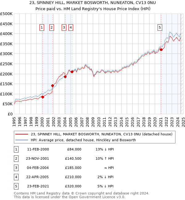 23, SPINNEY HILL, MARKET BOSWORTH, NUNEATON, CV13 0NU: Price paid vs HM Land Registry's House Price Index