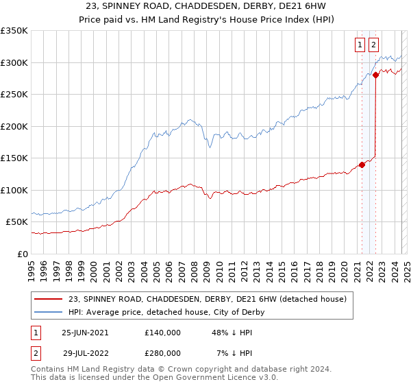 23, SPINNEY ROAD, CHADDESDEN, DERBY, DE21 6HW: Price paid vs HM Land Registry's House Price Index