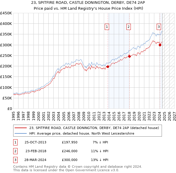 23, SPITFIRE ROAD, CASTLE DONINGTON, DERBY, DE74 2AP: Price paid vs HM Land Registry's House Price Index