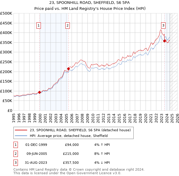 23, SPOONHILL ROAD, SHEFFIELD, S6 5PA: Price paid vs HM Land Registry's House Price Index