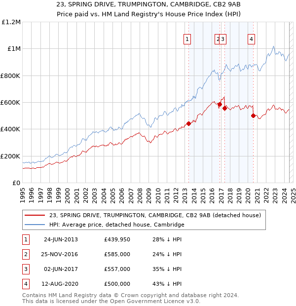 23, SPRING DRIVE, TRUMPINGTON, CAMBRIDGE, CB2 9AB: Price paid vs HM Land Registry's House Price Index