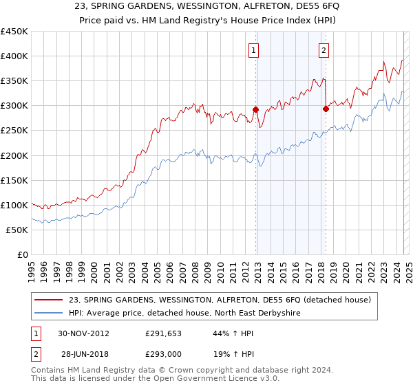 23, SPRING GARDENS, WESSINGTON, ALFRETON, DE55 6FQ: Price paid vs HM Land Registry's House Price Index