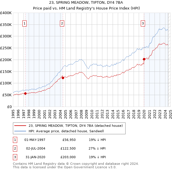 23, SPRING MEADOW, TIPTON, DY4 7BA: Price paid vs HM Land Registry's House Price Index