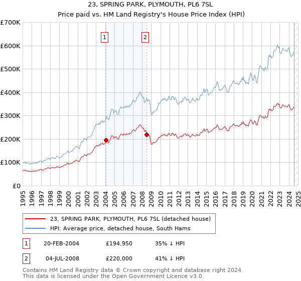 23, SPRING PARK, PLYMOUTH, PL6 7SL: Price paid vs HM Land Registry's House Price Index