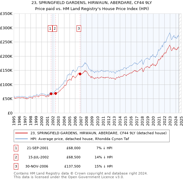 23, SPRINGFIELD GARDENS, HIRWAUN, ABERDARE, CF44 9LY: Price paid vs HM Land Registry's House Price Index