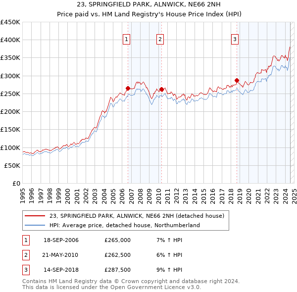 23, SPRINGFIELD PARK, ALNWICK, NE66 2NH: Price paid vs HM Land Registry's House Price Index