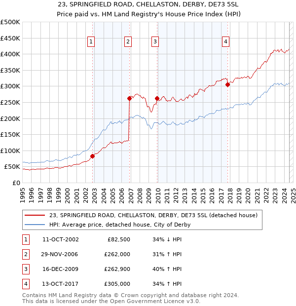 23, SPRINGFIELD ROAD, CHELLASTON, DERBY, DE73 5SL: Price paid vs HM Land Registry's House Price Index