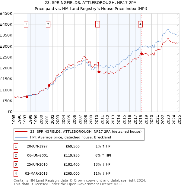 23, SPRINGFIELDS, ATTLEBOROUGH, NR17 2PA: Price paid vs HM Land Registry's House Price Index