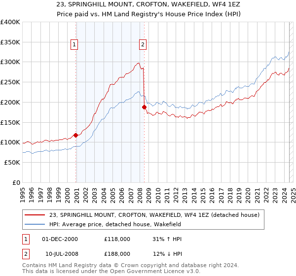 23, SPRINGHILL MOUNT, CROFTON, WAKEFIELD, WF4 1EZ: Price paid vs HM Land Registry's House Price Index